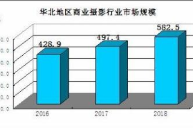 2021商(shāng)業攝影行業發展現狀與前景分(fēn)析