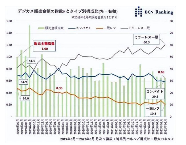 單反時代恐将落幕，BCN公布相機市場分(fēn)析